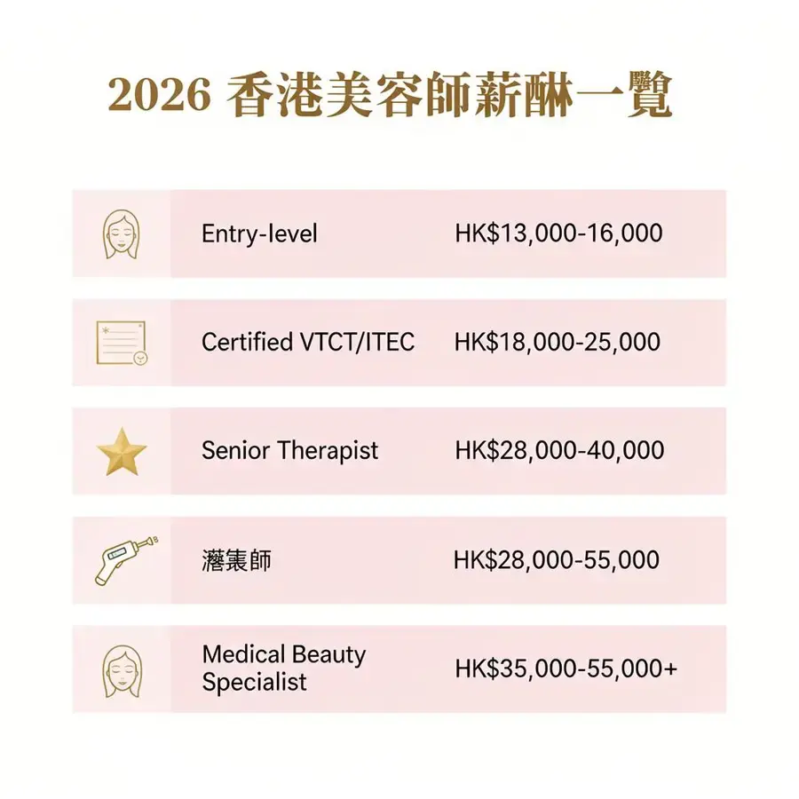 2026香港美容師薪酬一覽
