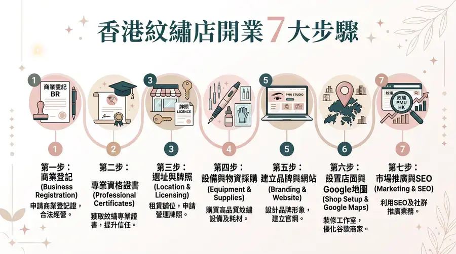 香港紋繡店開業 7 大步驟流程圖